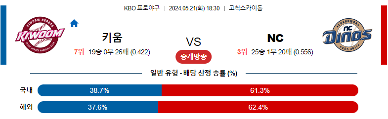 5월21일 KBO 키움 NC 국내야구분석 스포츠분석