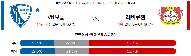 5월13일 분데스리가 보훔 레버쿠젠 해외축구분석 스포츠분석