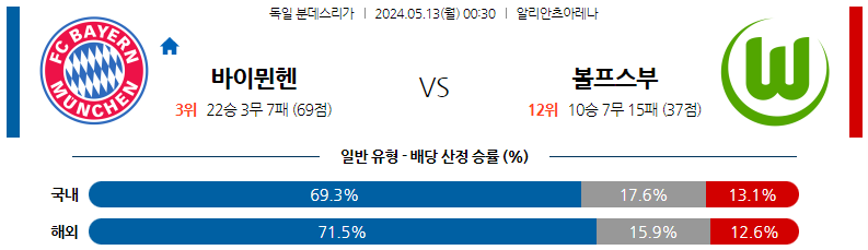 5월13일 분데스리가 바이에른뮌헨 볼프스부르크 해외축구분석 스포츠분석