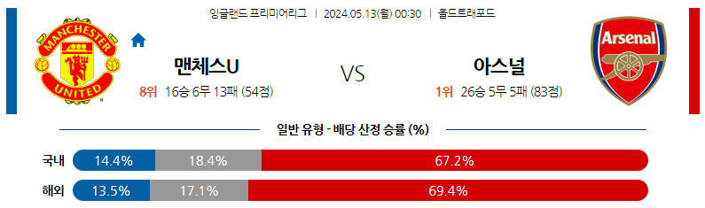 5월13일 프리미어리그 맨유 아스날 해외축구분석 스포츠분석