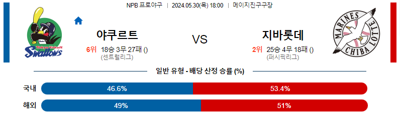 5월30일 NPB 야쿠르트 지바롯데 일본야구분석 스포츠분석