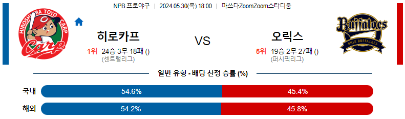 5월30일 NPB 히로시마 오릭스 일본야구분석 스포츠분석