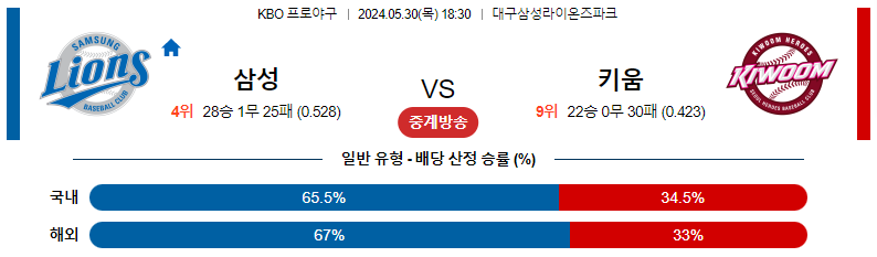 5월30일 KBO 삼성 키움 국내야구분석 스포츠분석