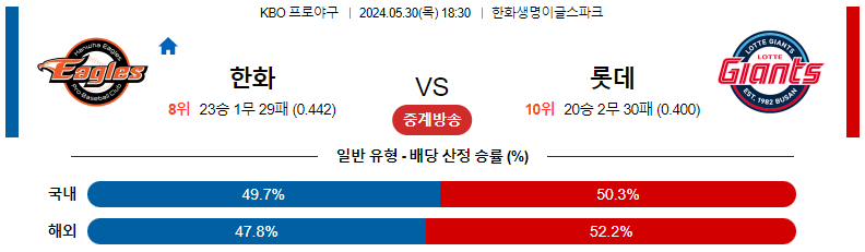 5월30일 KBO 한화 롯데 국내야구분석 스포츠분석