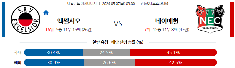 5월07일 에레디비시 엑셀시오르 네이메헌 해외축구분석 스포츠분석