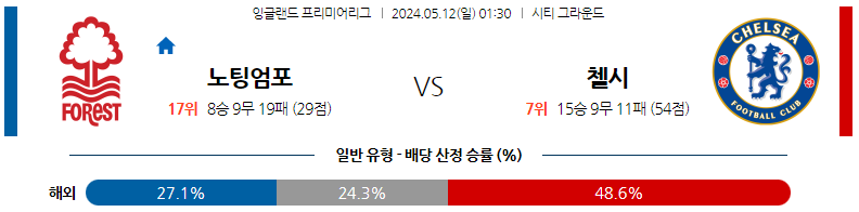 5월12일 프리미어리그 노팅엄 첼시 해외축구분석 스포츠분석