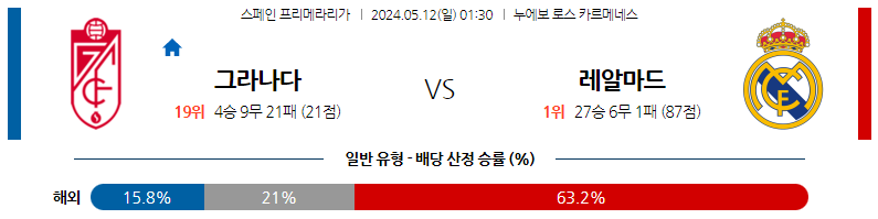 5월12일 프리메라리가 그라나다 레알마드리드 해외축구분석 스포츠분석