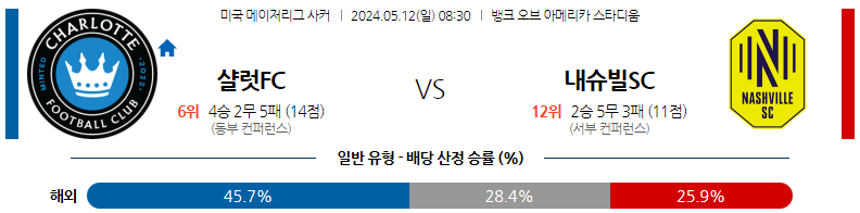 5월12일 메이저리그사커 샬럿 내슈빌 해외축구분석 스포츠분석