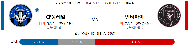 5월12일 메이저리그사커 몽레알 인터마이애미 해외축구분석 스포츠분석