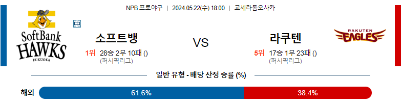 5월22일 NPB 소프트뱅크 라쿠텐 일본야구분석 스포츠분석