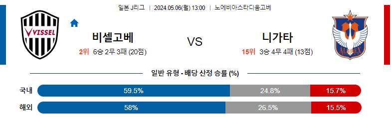 5월06일 J리그 고베 니가타 아시아축구분석 스포츠분석