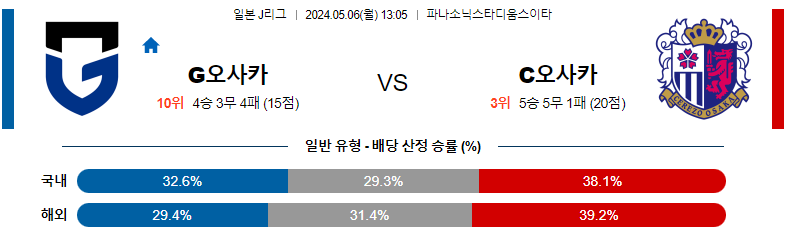 5월06일 J리그 감바 세레소 아시아축구분석 스포츠분석