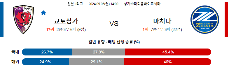 5월06일 J리그 교토 마치다 아시아축구분석 스포츠분석