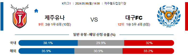 5월06일 K리그 제주 대구 아시아축구분석 스포츠분석