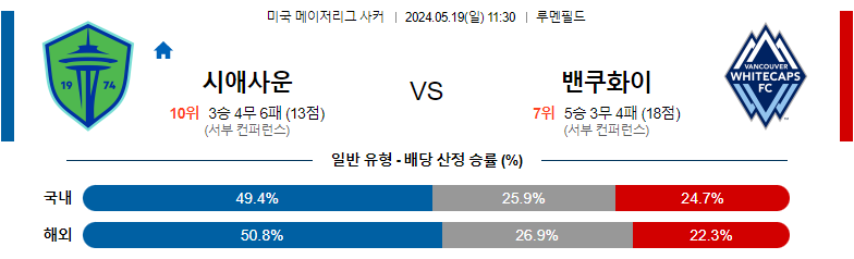 5월19일 메이저리그사커 시애틀 밴쿠버 해외축구분석 스포츠분석