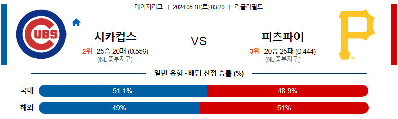 5월18일 MLB 시카고컵스 피츠파이 해외야구분석 스포츠분석