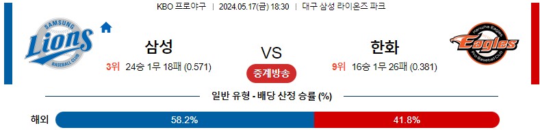 5월17일 KBO 삼성 한화 국내야구분석 스포츠분석