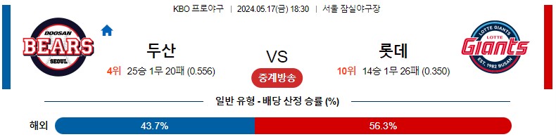 5월17일 KBO 두산 롯데 국내야구분석 스포츠분석