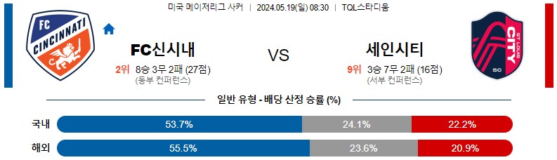 5월19일 메이저리그사커 신시내티 세인트루이스 해외축구분석 스포츠분석