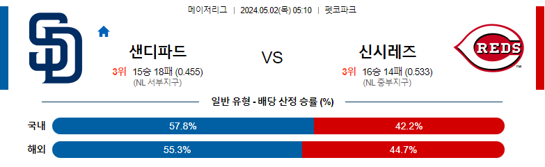 5월02일 MLB 샌디에고 신시내티 해외야구분석 스포츠분석