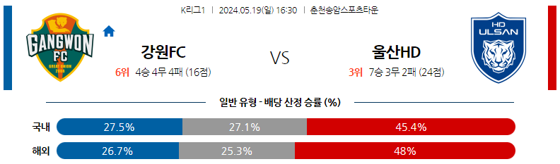 5월19일 K리그 강원 울산 아시아축구분석 스포츠분석