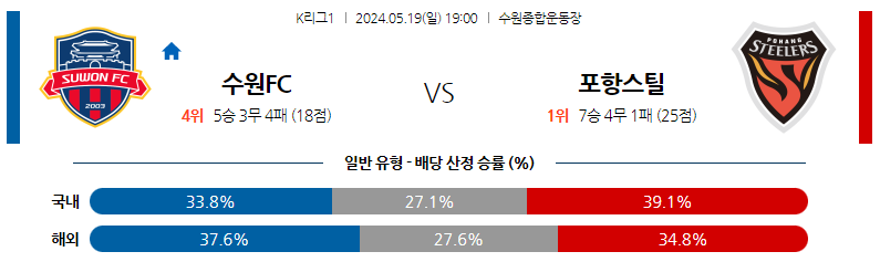 5월19일 K리그 수원FC 포항 아시아축구분석 스포츠분석