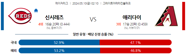 5월10일 MLB 신시내티 애리조나 해외야구분석 스포츠분석