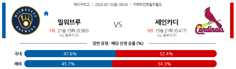 5월10일 MLB 밀워키 세인트루이스 해외야구분석 스포츠분석