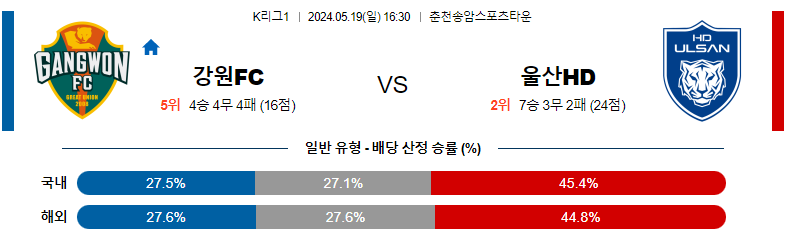 5월19일 K리그 강원 울산 아시아축구분석 스포츠분석