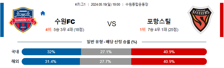 5월19일 K리그 수원FC 포항 아시아축구분석 스포츠분석