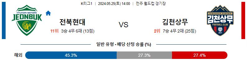 5월25일 k리그 전북 김천 아시아축구분석 스포츠분석