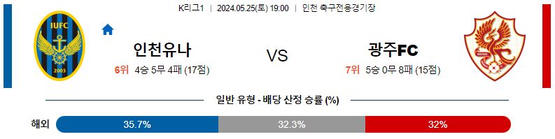 5월25일 k리그 인천 광주 아시아축구분석 스포츠분석