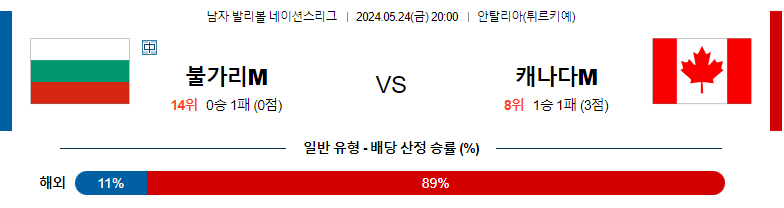 5월24일 남자배구네이션스 불가리아 캐나다 남자배구분석 스포츠분석