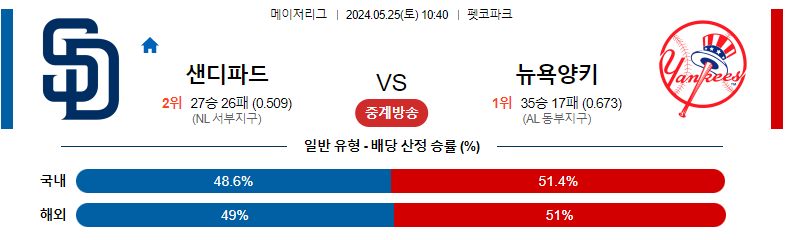 5월25일 MLB 샌디파드 뉴욕양키스 해외야구분석 스포츠분석