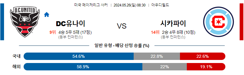 5월 26일 메이저리그사커 DC유나이티드 시카고 해외축구분석 해외스포츠