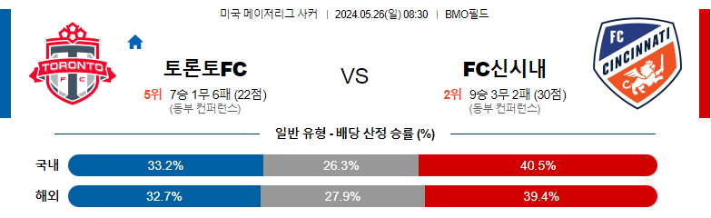 5월 26일 메이저리그사커 토론토 신시내티 해외축구분석 해외스포츠