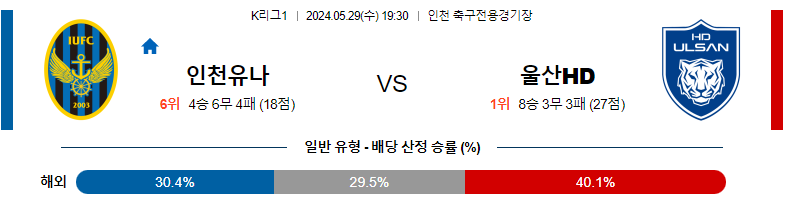 5월29일 k리그 인천 울산 아시아축구분석 스포츠분석