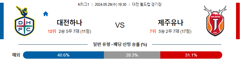 5월29일 k리그 대전 제주 아시아축구분석 스포츠분석