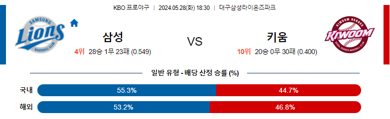 5월28일 KBO 삼성 키움 국내야구분석 스포츠분석