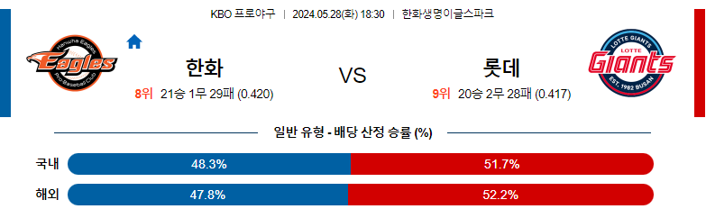 5월28일 KBO 한화 롯데 국내야구분석 스포츠분석