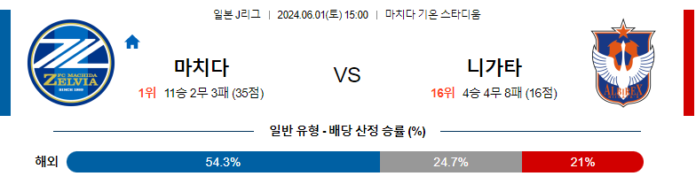 6월01일 J리그 마치다 니가타 아시아축구분석 스포츠분석