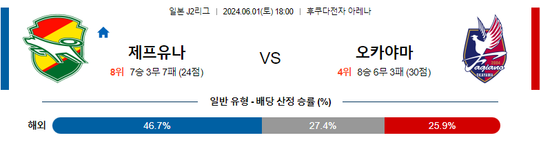 6월01일 J2리그 지바 오카야마 아시아축구분석 스포츠분석