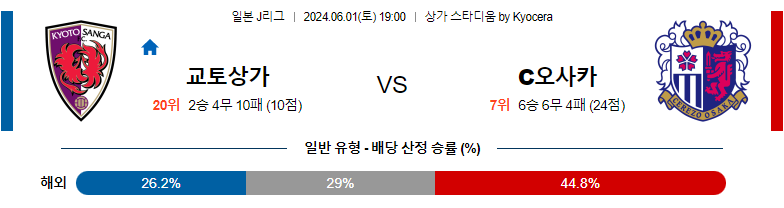 6월01일 J리그 교토 세레소 아시아축구분석 스포츠분석