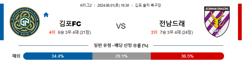 6월01일 k2리그 김포 전남 아시아축구분석 스포츠분석