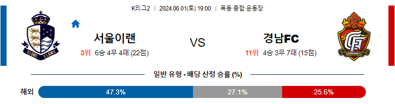 6월01일 k2리그 이랜드 경남 아시아축구분석 스포츠분석