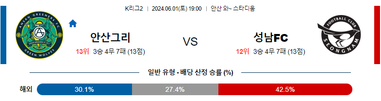 6월01일 k2리그 안산 성남 아시아축구분석 스포츠분석