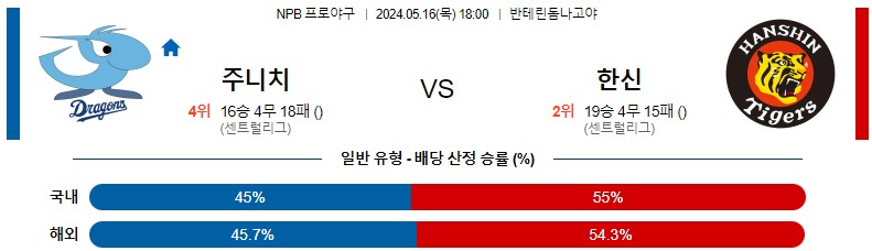 5월16일 NPB 주니치 한신 일본야구분석 스포츠분석