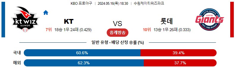 5월16일 KBO KT 롯데 국내야구분석 스포츠분석