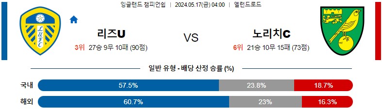 5월17일 잉글랜드챔피언쉽 리즈 노리치 해외축구분석 스포츠분석