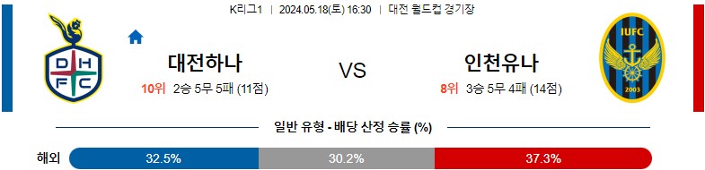 5월18일 K리그 대전 인천 아시아축구분석 스포츠분석